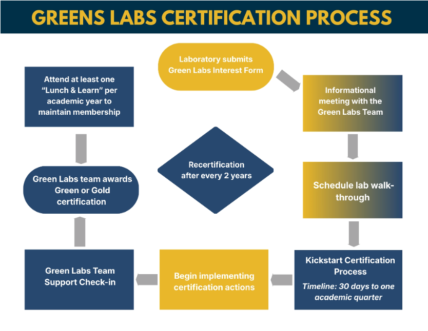 Green Labs Certification Process